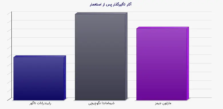 نمودار 2 - آثار تأثیرگذار پس از استعمار