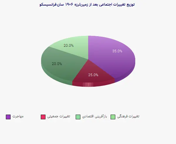 نمودار 1 - توزیع تغییرات اجتماعی بعد از زمینلرزه ۱۹۰۶ سانفرانسیسکو