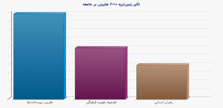 نمودار 2 - تأثیر زمینلرزه ۲۰۱۰ هاییتی بر جامعه