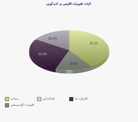 نمودار 1 - اثرات تغییرات اقلیمی بر تاب‌آوری