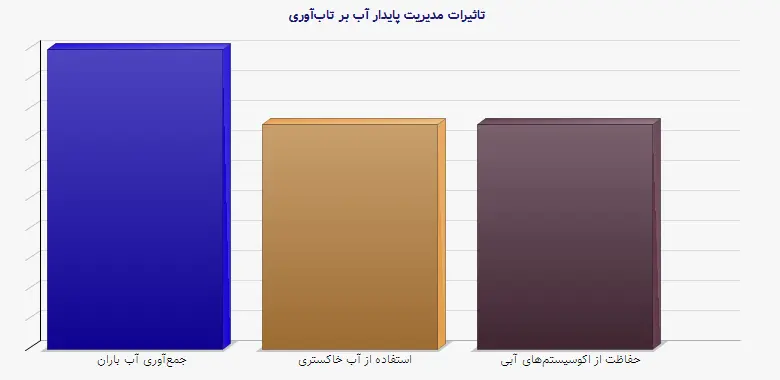 نمودار 2 - تاثیرات مدیریت پایدار آب بر تاب‌آوری