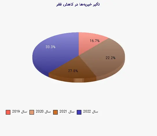 نمودار 1 - تأثیر خیریهها در کاهش فقر