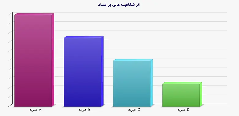نمودار 2 - اثر شفافیت مالی بر فساد