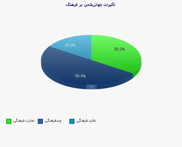 نمودار 1 - تأثیرات جهانیشدن بر فرهنگ