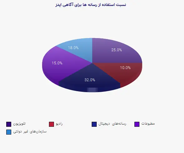 نمودار 1 - نسبت استفاده از رسانه ها برای آگاهی ایدز