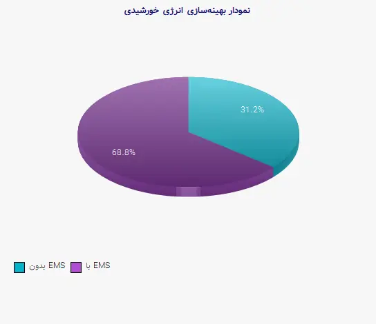 نمودار 1 -  بهینهسازی انرژی خورشیدی