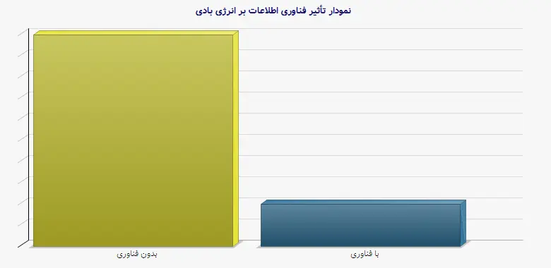 نمودار 2 -  تأثیر فناوری اطلاعات بر انرژی بادی