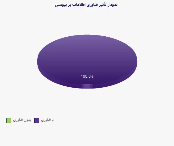 نمودار 3 -  تأثیر فناوری اطلاعات بر بیومس