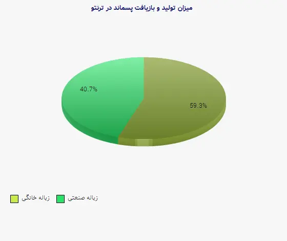 نمودار 1 - میزان تولید و بازیافت پسماند در ترنتو