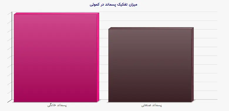 نمودار 2 - میزان تفکیک پسماند در کموئی