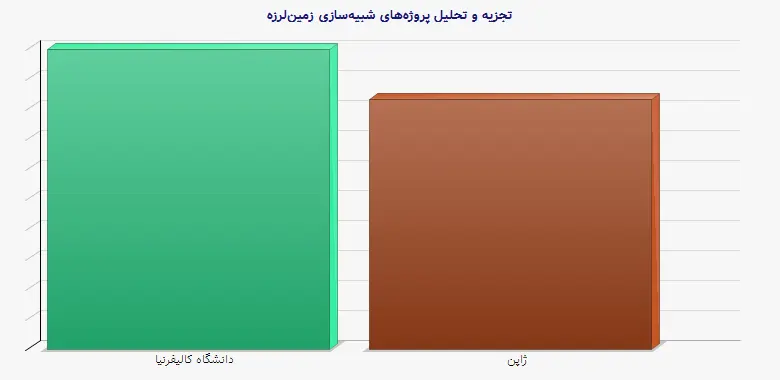 نمودار 1 - تجزیه و تحلیل پروژههای شبیهسازی زمینلرزه