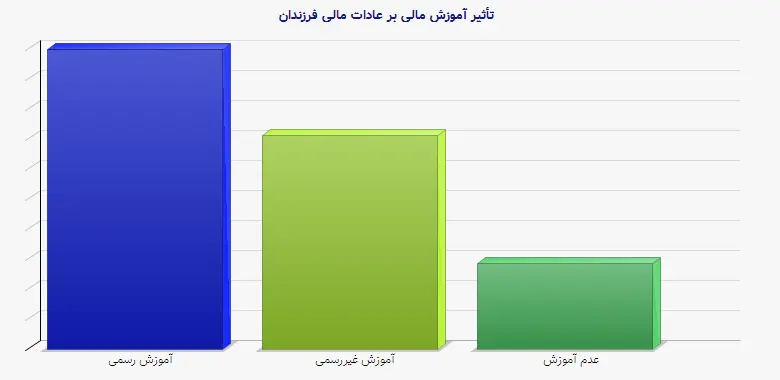 نمودار 1 - تأثیر آموزش مالی بر عادات مالی فرزندان