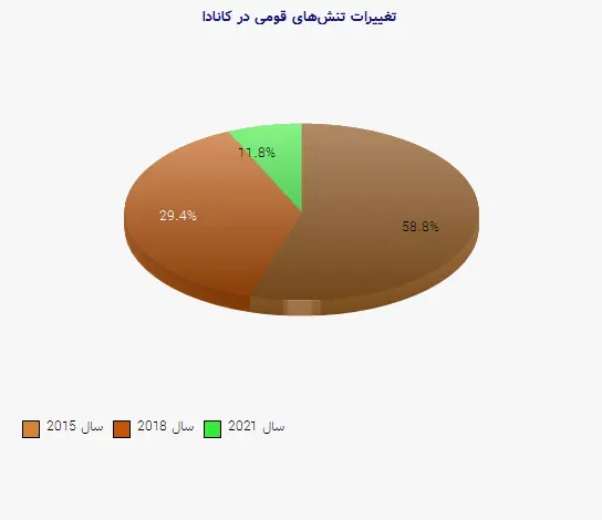 نمودار 1 - تغییرات تنشهای قومی در کانادا