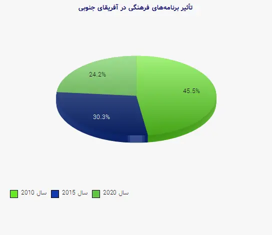 نمودار 2 - تأثیر برنامههای فرهنگی در آفریقای جنوبی