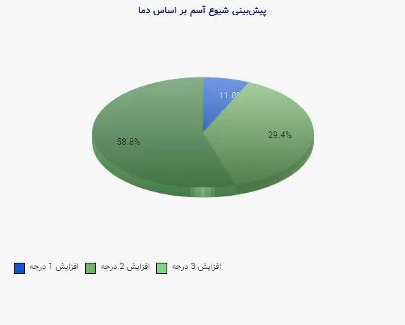 نمودار 1 - پیشبینی شیوع آسم بر اساس دما