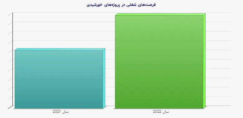 نمودار 1 - فرصتهای شغلی در پروژههای خورشیدی