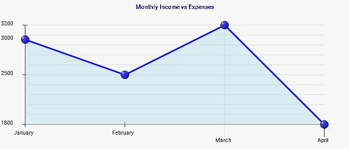 نمودار 2 - Monthly Income vs Expenses