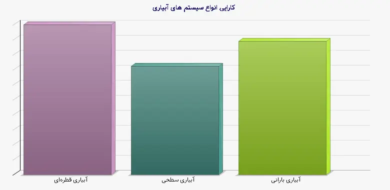 نمودار 1 - کارایی انواع سیستم های آبیاری