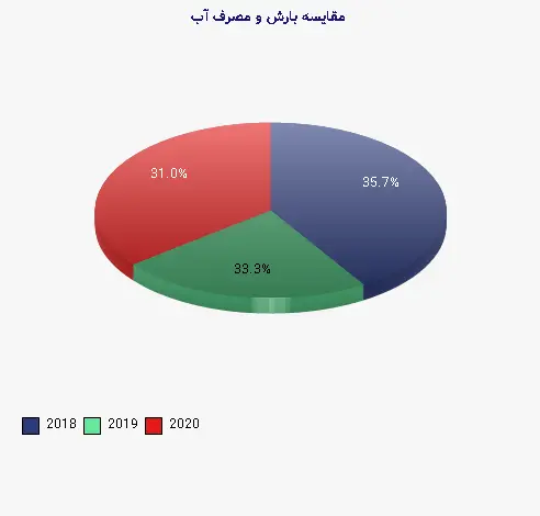 نمودار 2 - مقایسه بارش و مصرف آب