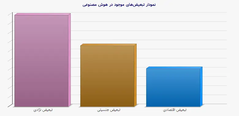 نمودار 2 -  تبعیضهای موجود در هوش مصنوعی