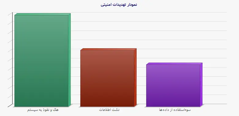 نمودار 3 -  تهدیدات امنیتی