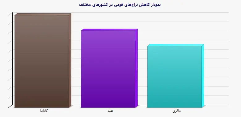نمودار 1 -  کاهش نزاعهای قومی در کشورهای مختلف