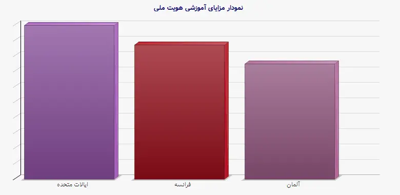 نمودار 2 -  مزایای آموزشی هویت ملی