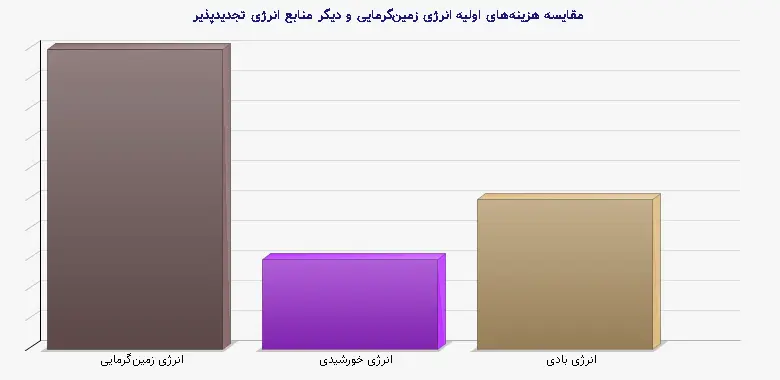 نمودار 2 - مقایسه هزینههای اولیه انرژی زمینگرمایی و دیگر منابع انرژی تجدیدپذیر
