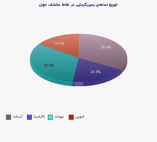 نمودار 1 - توزیع دماهای زمینگرمایی در نقاط مختلف جهان