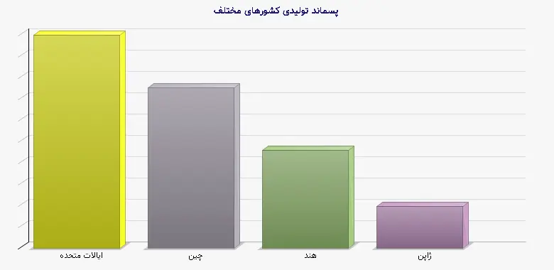 نمودار 1 - پسماند تولیدی کشورهای مختلف
