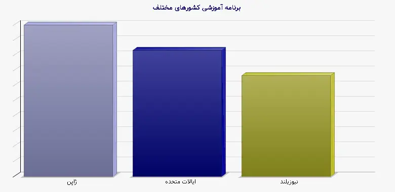 نمودار 1 - برنامه آموزشی کشورهای مختلف