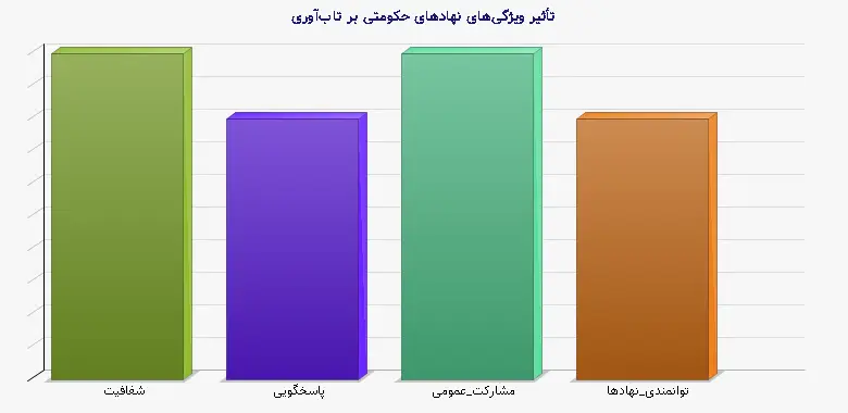 نمودار 1 - تأثیر ویژگیهای نهادهای حکومتی بر تابآوری