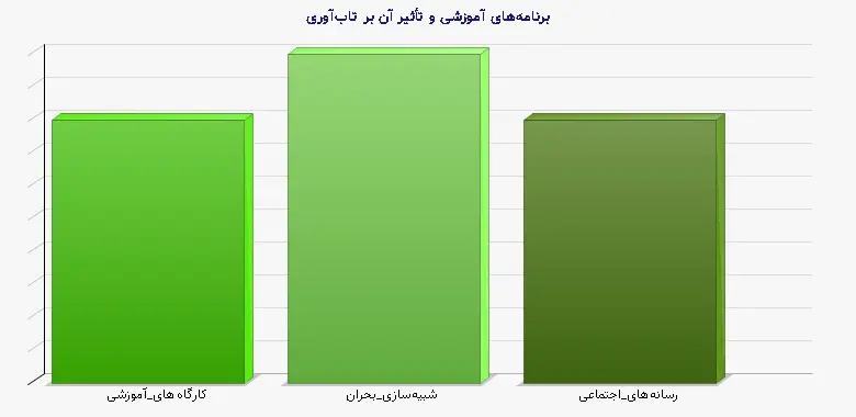 نمودار 2 - برنامههای آموزشی و تأثیر آن بر تابآوری