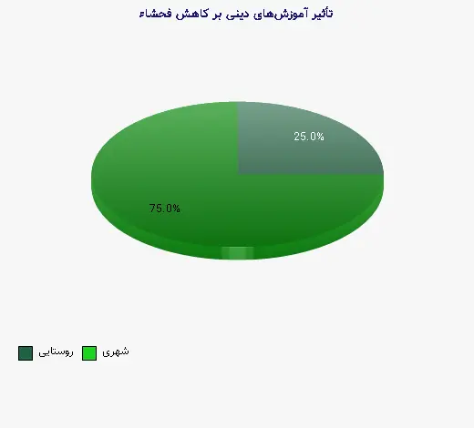 نمودار 1 - تأثیر آموزشهای دینی بر کاهش فحشاء
