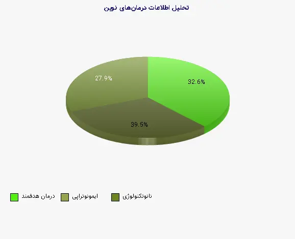 نمودار 1 - تحلیل اطلاعات درمانهای نوین