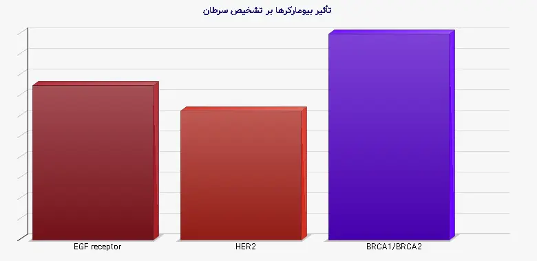 نمودار 2 - تأثیر بیومارکرها بر تشخیص سرطان