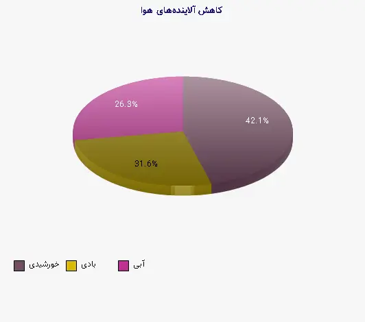 نمودار 1 - کاهش آلایندههای هوا