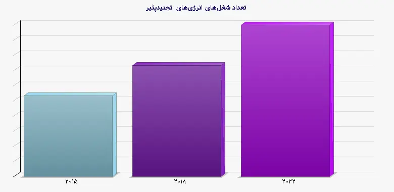 نمودار 2 - تعداد شغلهای انرژیهای تجدیدپذیر