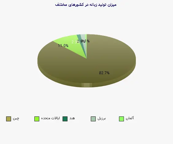 نمودار 1 - میزان تولید زباله در کشورهای مختلف
