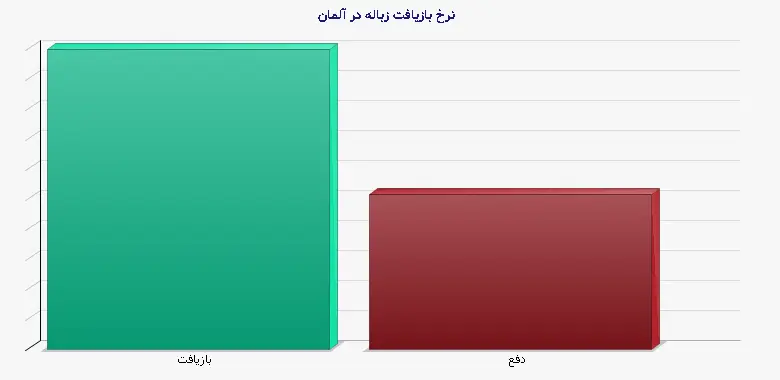 نمودار 2 - نرخ بازیافت زباله در آلمان