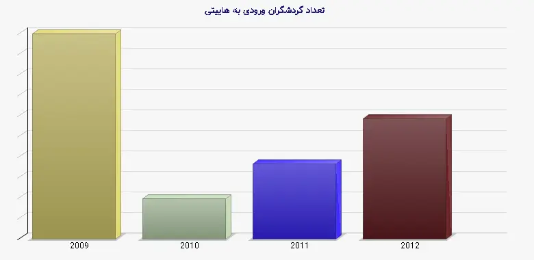 نمودار 1 - تعداد گردشگران ورودی به هاییتی