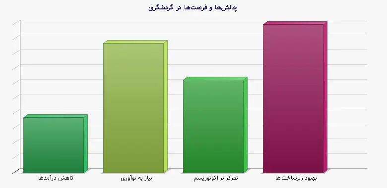 نمودار 2 - چالشها و فرصتها در گردشگری