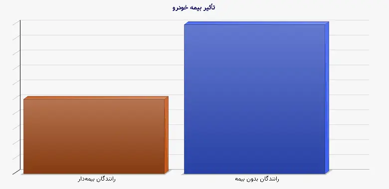 نمودار 2 - تأثیر بیمه خودرو
