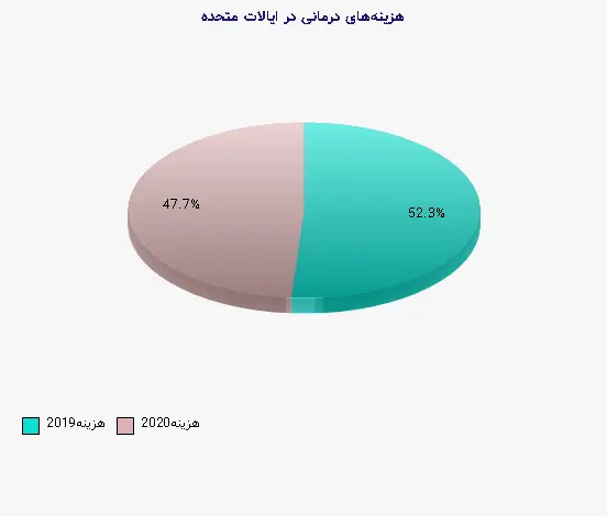 نمودار 1 - هزینههای درمانی در ایالات متحده