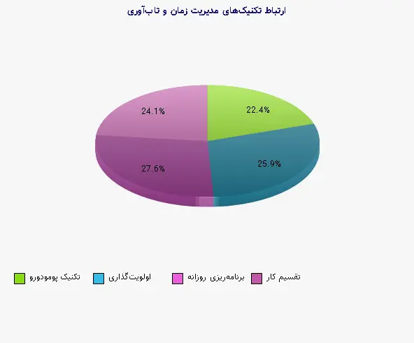 نمودار 1 - ارتباط تکنیکهای مدیریت زمان و تابآوری