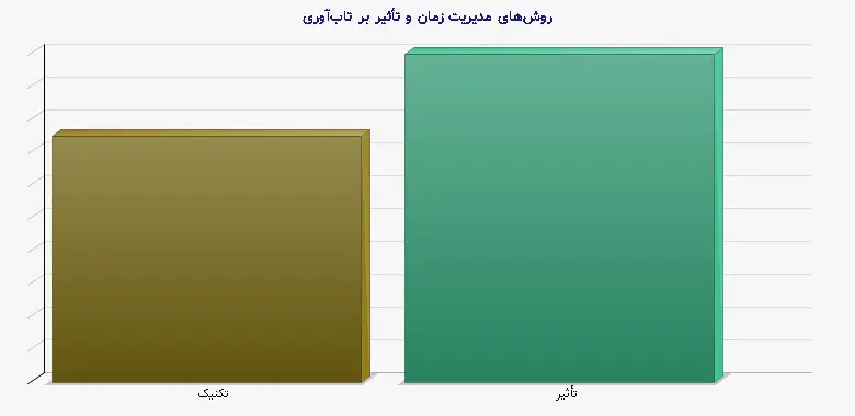 نمودار 2 - روشهای مدیریت زمان و تأثیر بر تابآوری