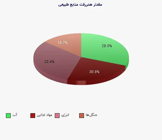 نمودار 1 - مقدار هدررفت منابع طبیعی