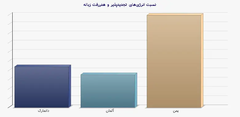 نمودار 2 - نسبت انرژی‌های تجدیدپذیر و هدررفت زباله