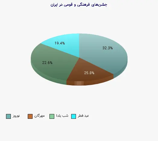 نمودار 2 - جشنهای فرهنگی و قومی در ایران