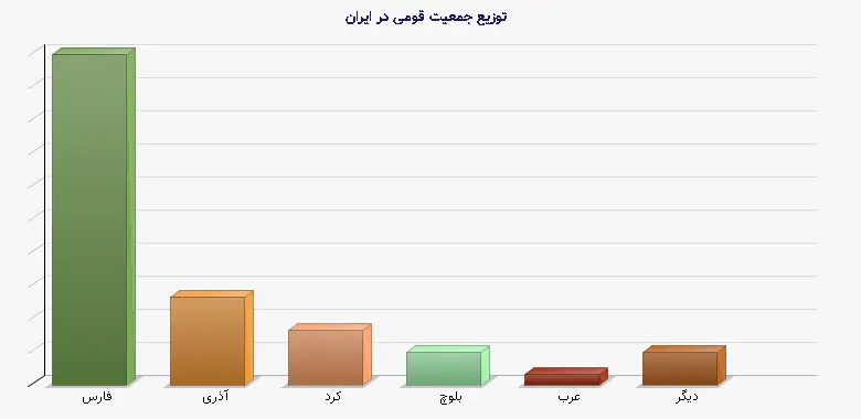 نمودار 1 - توزیع جمعیت قومی در ایران